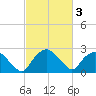 Tuckahoe Creek tide chart for Wednesday, March 3, 2021