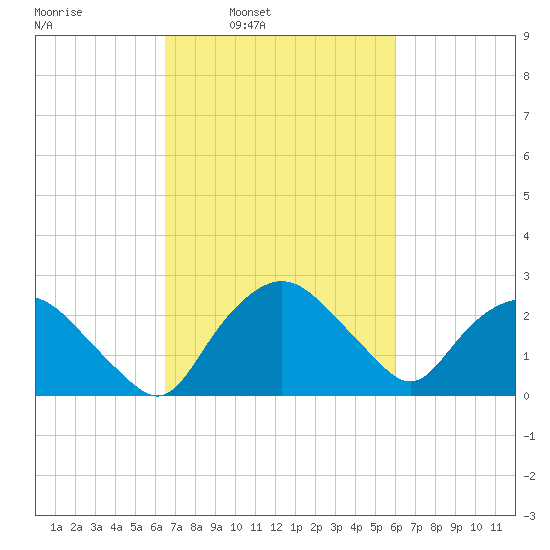 Tuckahoe Creek tide chart for Thursday, March 4, 2021
