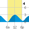 Tuckahoe Creek tide chart for Thursday, March 4, 2021