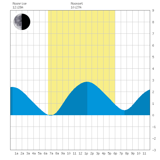 Tuckahoe Creek tide chart for Friday, March 5, 2021