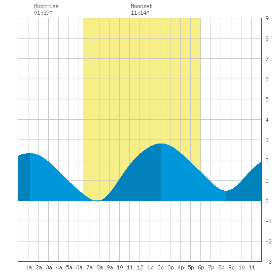 Tuckahoe Creek tide chart for Saturday, March 6, 2021