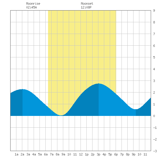 Tuckahoe Creek tide chart for Sunday, March 7, 2021