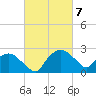 Tuckahoe Creek tide chart for Sunday, March 7, 2021
