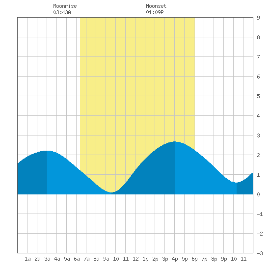 Tuckahoe Creek tide chart for Monday, March 8, 2021