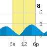 Tuckahoe Creek tide chart for Monday, March 8, 2021