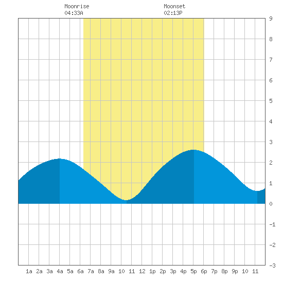 Tuckahoe Creek tide chart for Tuesday, March 9, 2021