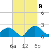 Tuckahoe Creek tide chart for Tuesday, March 9, 2021
