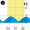 Tuckahoe Creek tide chart for Sunday, April 11, 2021
