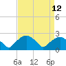 Tuckahoe Creek tide chart for Monday, April 12, 2021