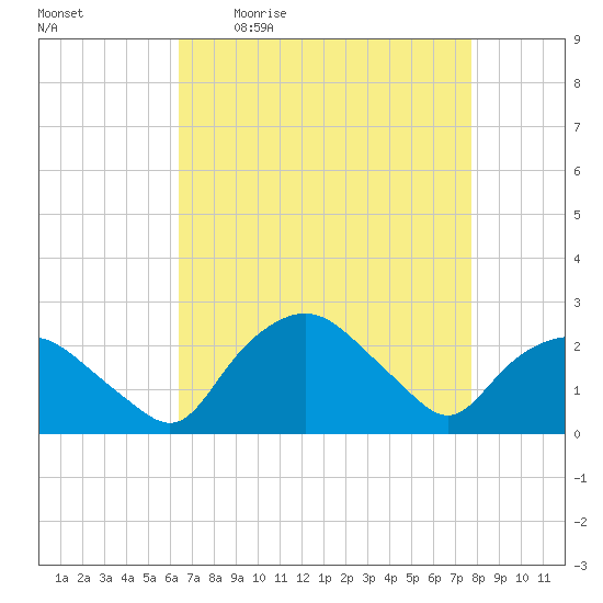 Tuckahoe Creek tide chart for Friday, April 16, 2021