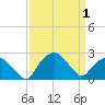 Tuckahoe Creek tide chart for Thursday, April 1, 2021