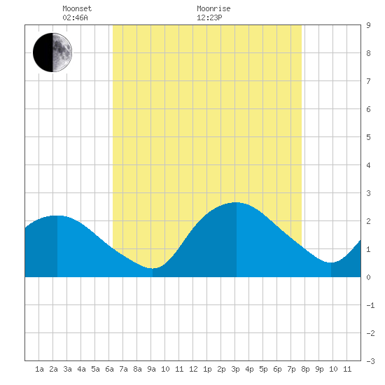 Tuckahoe Creek tide chart for Tuesday, April 20, 2021