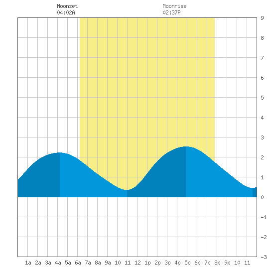 Tuckahoe Creek tide chart for Thursday, April 22, 2021