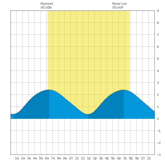 Tuckahoe Creek tide chart for Saturday, April 24, 2021