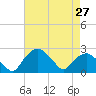 Tuckahoe Creek tide chart for Tuesday, April 27, 2021