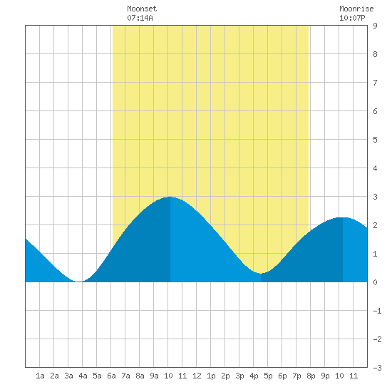 Tuckahoe Creek tide chart for Wednesday, April 28, 2021