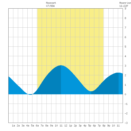 Tuckahoe Creek tide chart for Thursday, April 29, 2021