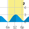 Tuckahoe Creek tide chart for Friday, April 2, 2021