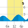 Tuckahoe Creek tide chart for Monday, April 5, 2021