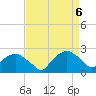 Tuckahoe Creek tide chart for Tuesday, April 6, 2021