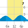 Tuckahoe Creek tide chart for Wednesday, April 7, 2021