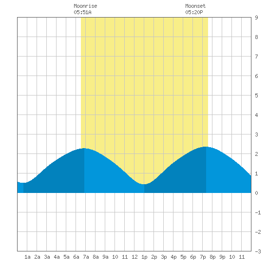 Tuckahoe Creek tide chart for Friday, April 9, 2021