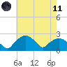 Tuckahoe Creek tide chart for Tuesday, May 11, 2021