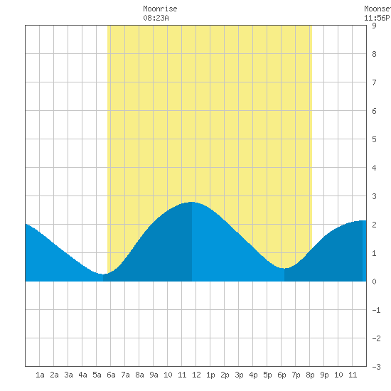 Tuckahoe Creek tide chart for Saturday, May 15, 2021