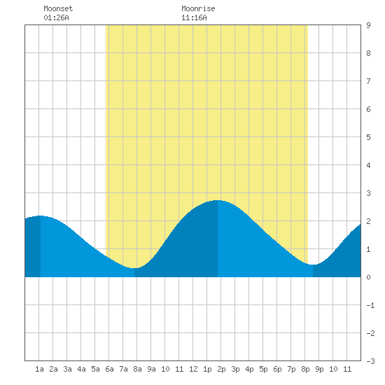 Tuckahoe Creek tide chart for Tuesday, May 18, 2021