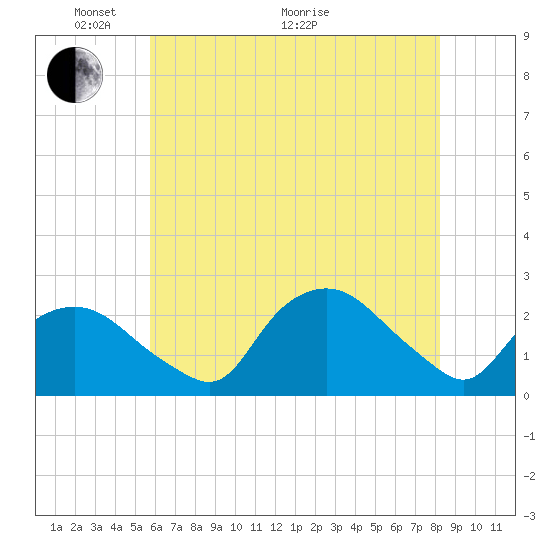 Tuckahoe Creek tide chart for Wednesday, May 19, 2021