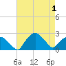 Tuckahoe Creek tide chart for Saturday, May 1, 2021