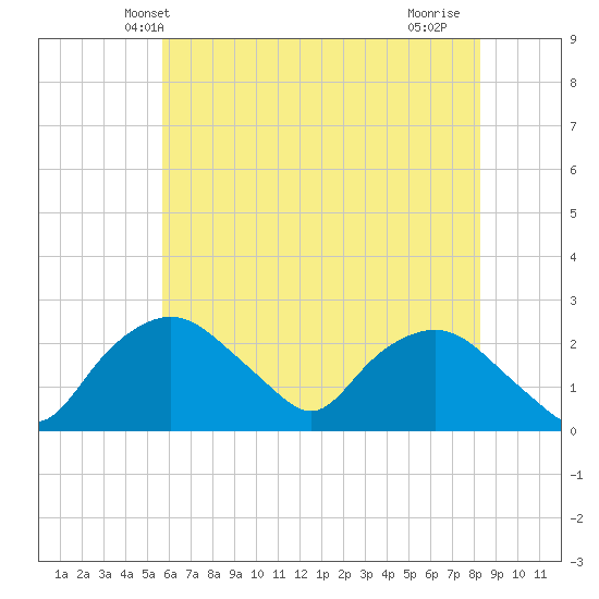 Tuckahoe Creek tide chart for Sunday, May 23, 2021