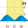 Tuckahoe Creek tide chart for Sunday, May 23, 2021