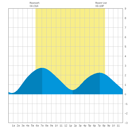 Tuckahoe Creek tide chart for Monday, May 24, 2021