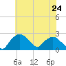 Tuckahoe Creek tide chart for Monday, May 24, 2021