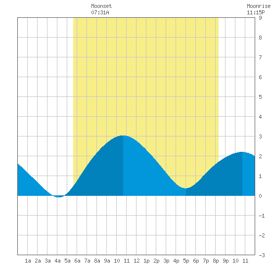 Tuckahoe Creek tide chart for Friday, May 28, 2021