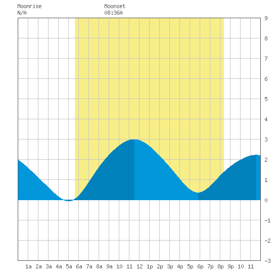 Tuckahoe Creek tide chart for Saturday, May 29, 2021