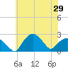 Tuckahoe Creek tide chart for Saturday, May 29, 2021