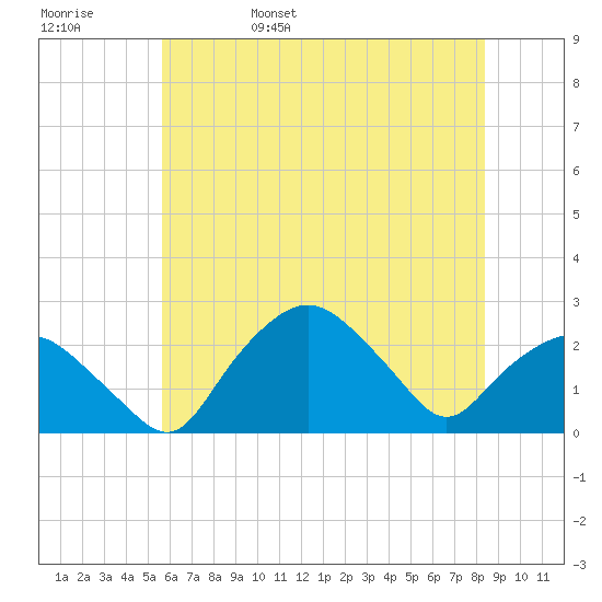 Tuckahoe Creek tide chart for Sunday, May 30, 2021