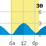 Tuckahoe Creek tide chart for Sunday, May 30, 2021