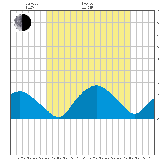 Tuckahoe Creek tide chart for Monday, May 3, 2021