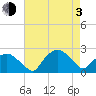 Tuckahoe Creek tide chart for Monday, May 3, 2021