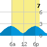 Tuckahoe Creek tide chart for Friday, May 7, 2021