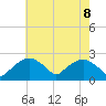 Tuckahoe Creek tide chart for Saturday, May 8, 2021