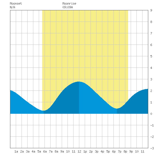 Tuckahoe Creek tide chart for Monday, June 14, 2021