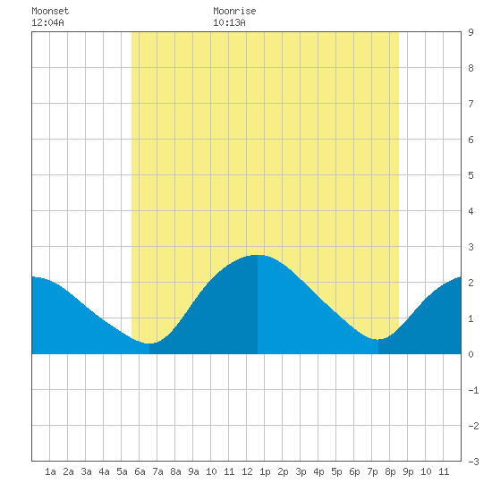 Tuckahoe Creek tide chart for Tuesday, June 15, 2021