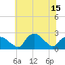 Tuckahoe Creek tide chart for Tuesday, June 15, 2021