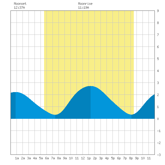 Tuckahoe Creek tide chart for Wednesday, June 16, 2021