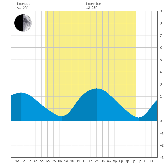 Tuckahoe Creek tide chart for Thursday, June 17, 2021