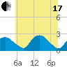 Tuckahoe Creek tide chart for Thursday, June 17, 2021